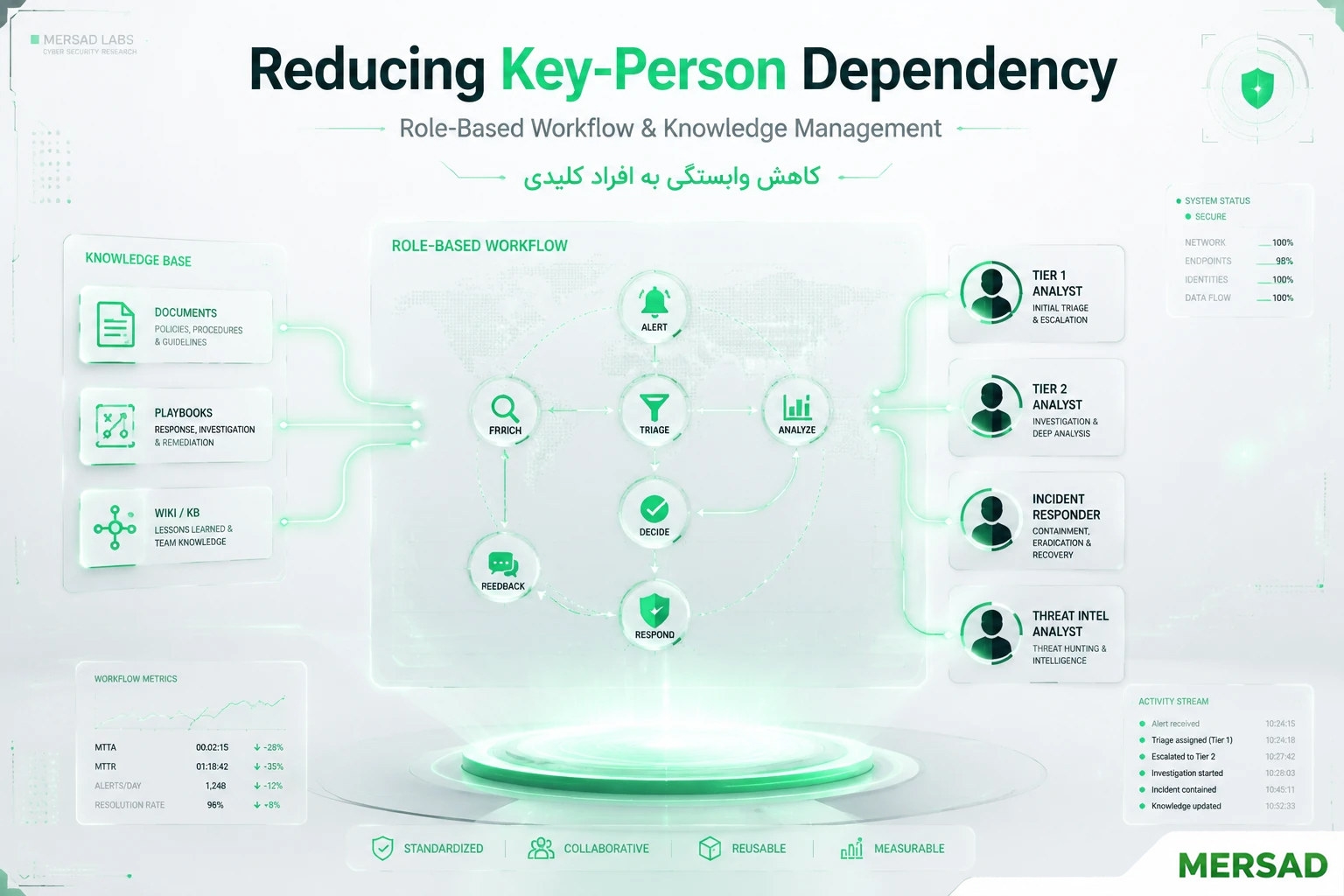 تصویر مفهومی کاهش وابستگی به افراد کلیدی در عملیات امنیت با Workflow و مدیریت دانش