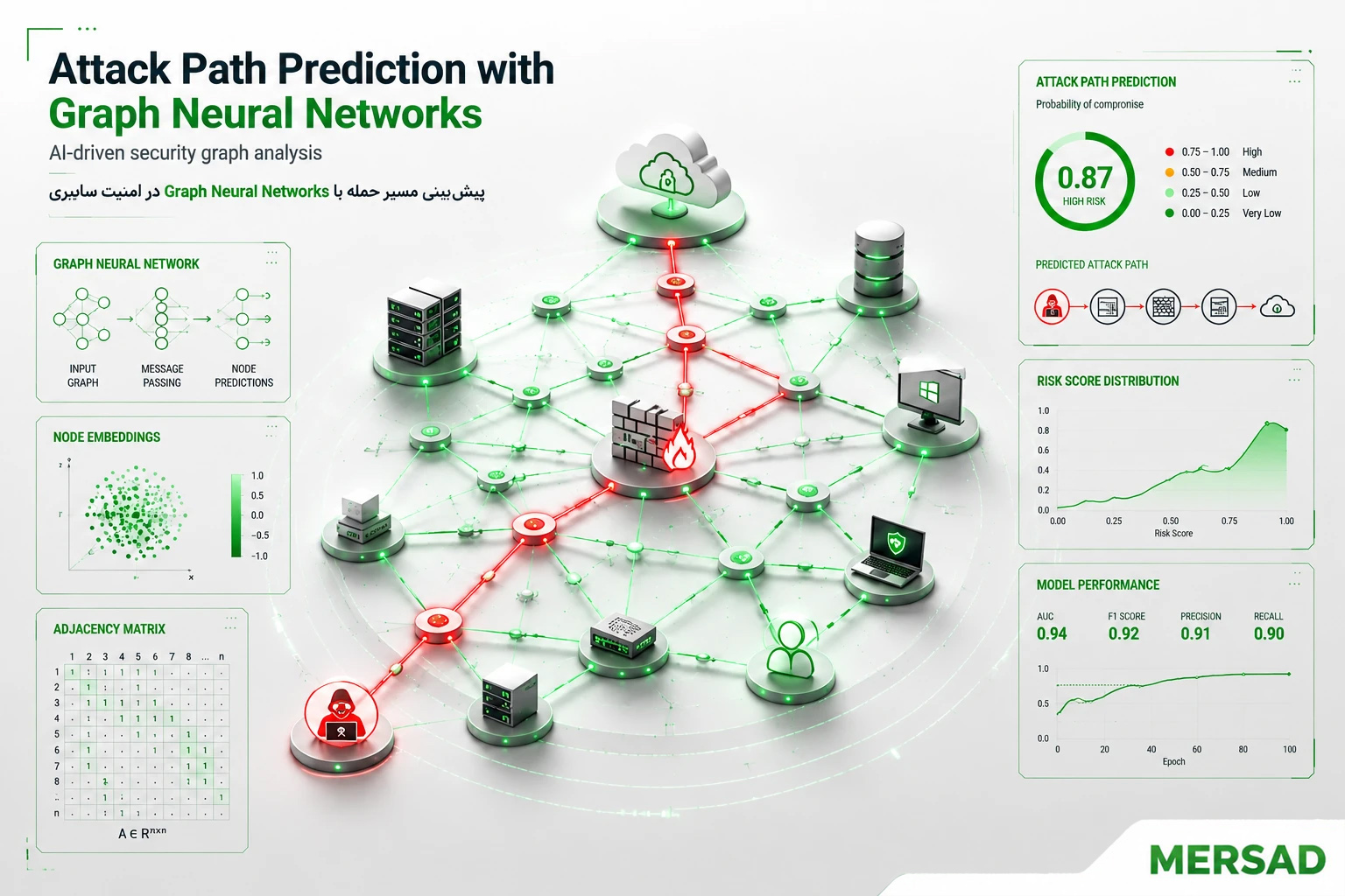 مدل گرافی شبکه سازمان و پیش‌بینی مسیر حمله با Graph Neural Network