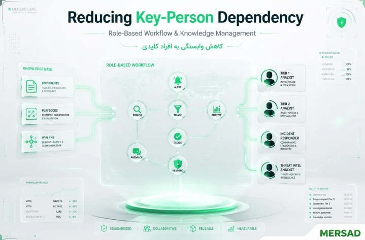 تصویر مفهومی کاهش وابستگی به افراد کلیدی در عملیات امنیت با Workflow و مدیریت دانش