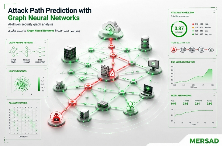 پیش‌بینی مسیر حمله در امنیت سایبری با Graph Neural Networks قسمت آخر